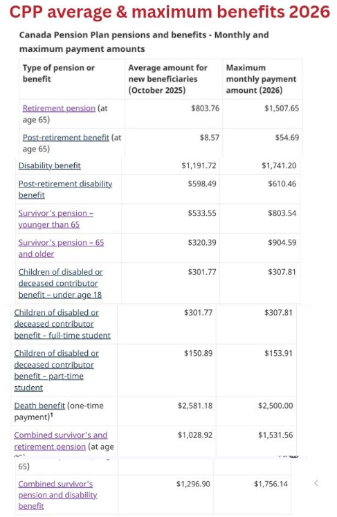 Picture6 - Toronto Bangla Town | Digital Bangla Weekly Magazine Table: CPP average & maximum benefits 2026 with monthly and max payment amounts for various pension types (Canada Pension Plan)